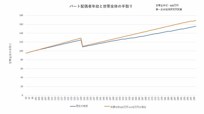 パート配偶者年収と世帯全体の手取り