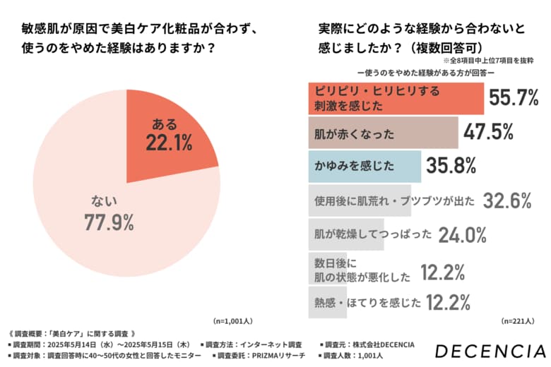 敏感肌ブランド【DECENCIA】敏感肌の20%以上が「美白ケアをやめた」経験あり、うち約70%以上は刺激への懸念も。