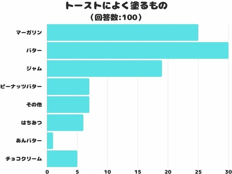 【調査レポート】トーストによく塗るものは?1位は定番の「バター」でした!