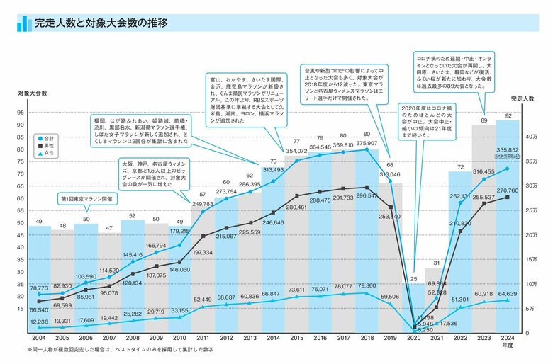 2024年度のフルマラソン完走者は33万5,852人、29歳以下は過去最多「全日本マラソンランキング2024」発表