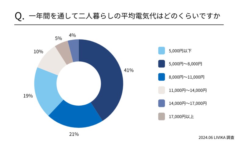【二人暮らし】関西地方の電気代を調査!