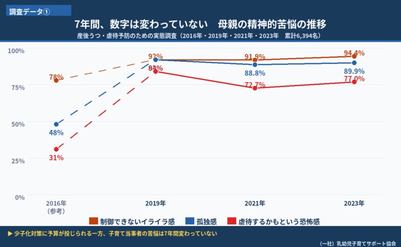 普通の母親の77%が"虐待するかも"──7年間改善なし。4,400人調査が示す子育て支援の死角