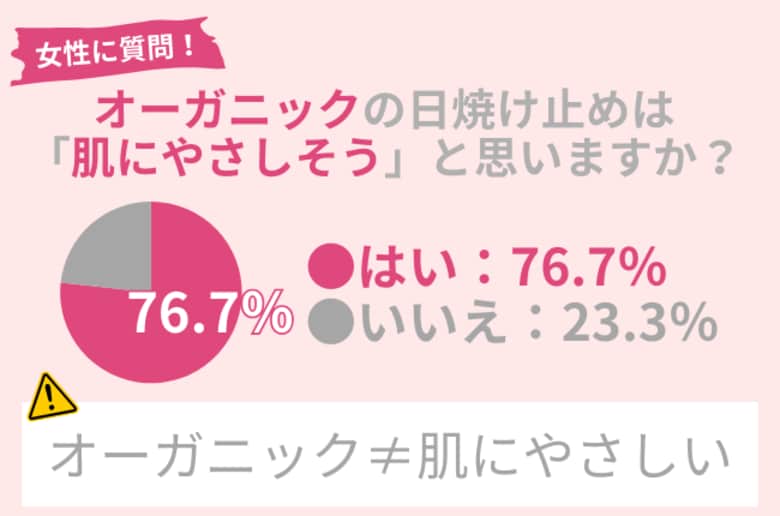 「オーガニック=肌にやさしい」と思ってない?76.7%の女性が思い込む「オーガニック」の意味。