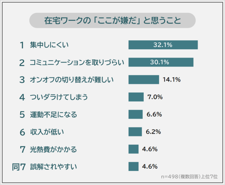 在宅ワークの「ここが嫌だ」と思うことランキング｜男女498人アンケート調査