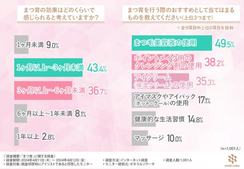 【傷んだまつ毛、まつ育してる?】目元のメイクやクレンジングがまつ毛を痛めているらしい...アイリストに聞いた「おすすめまつ育」堂々1位は?