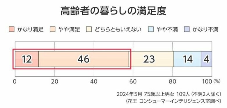 【最新調査】平均年齢80.5歳の暮らし満足度は約6割! 人生100年時代を前向きに生きるヒントとは?