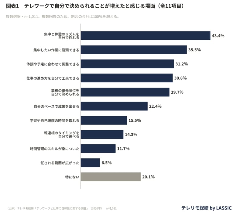 テレワークの自己管理、自分で決められることが増えた場面「集中と休憩のリズムを自分で作れる」が43.4％と最多