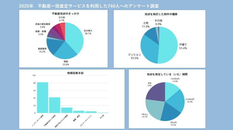 【2025年最新】不動産一括査定サービス人気・満足度ランキング｜740人に聞いた利用者の本音は？