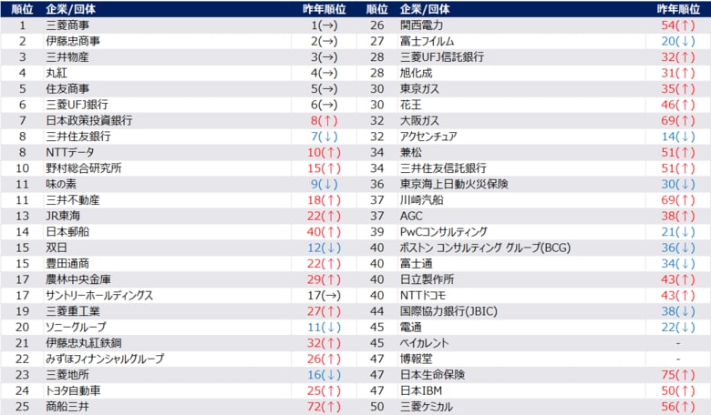 【27卒 旧帝大早慶層最新ランキング】トップ5独占でさらに強まる「商社一強時代」IT・コンサル人気に陰り？ 学生のシビアな企業選びが浮き彫りとなった最新就職実態調査を発表