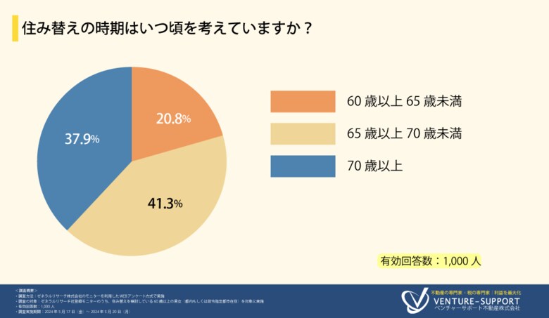 〈シニアの住み替えに関する調査〉「65歳以上~70歳未満」での住み替えを検討している人が4割超。現在住んでいる地域と同じ地域での住み替えを検討