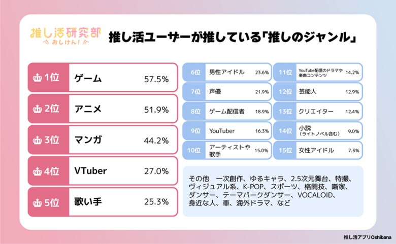 「推しのジャンル」1位はゲームで57.5％！ 複数ジャンルを推す“掛け持ち勢”や10代のリアルな推し活の悩み、SNS活用術を徹底調査