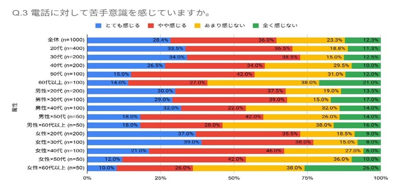 30代の電話苦手意識が20代を上回る結果に。株式会社ソフツーが「職場における電話業務の実態調査」を3年ぶりに発表。