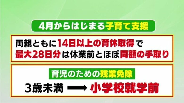 休業前の手取りが確保できる制度や残業免除を認める条件拡大　4月から育休支援などが強化　子供がいる共働き世帯の環境改善に期待｜FNNプライムオンライン