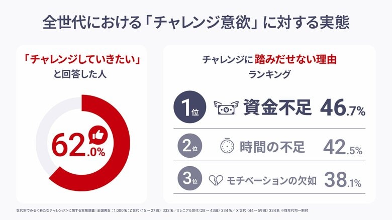 世代別でみる<新たなチャレンジに関する実態調査>人生100年時代も、チャレンジの限界は「20代」!?チャレンジ意欲はあるが「時間の不足」「資金不足」で踏み出せないと回答