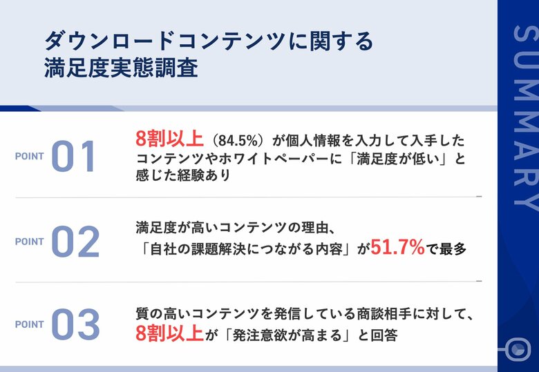 【BtoB企業｜DL後の失望】8割以上が、個人情報と引き換えのダウンロードコンテンツに「がっかり」