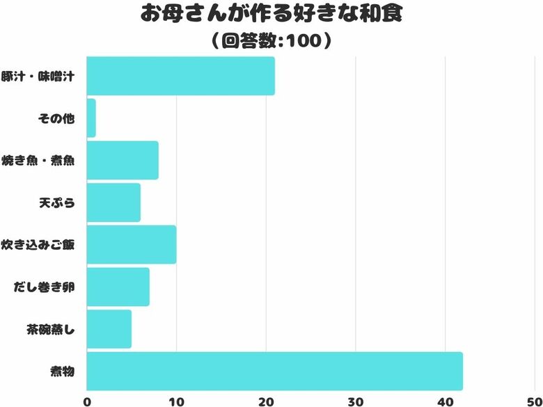 【調査レポート】お母さんが作る好きな和食は?1番人気はやっぱり「煮物」!