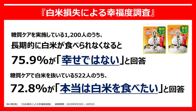 味の素(株)『白米損失による幸福度調査』結果発表｜糖質ケア当事者の約80％が長期で白米が食べられない事に「幸せではない」と回答
