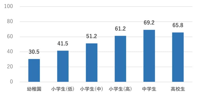 中高生の約7割が疲労を抱え、スマートフォン長時間使用で就寝時刻が後退 中学入学がターニングポイントに