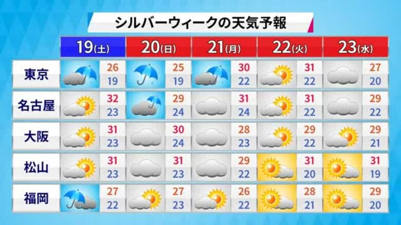 シルバーウィークの天気は？愛媛は後半から行楽日和予想　前半の関東旅行は台風２５号接近に注意【愛媛】｜FNNプライムオンライン