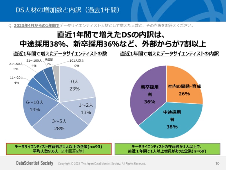 データサイエンティスト協会　企業向けに採用に関する調査を実施