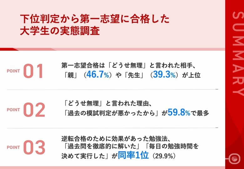 【大学受験、「どうせ無理」と周囲から言われながらも合格した人の“秘策”とは】C~E判定から逆転合格に成功した受験生の勉強法、「過去問を徹底的に解いた」「毎日の勉強時間を決めて実行した」が同率1位