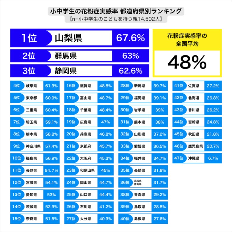 【小中学生の花粉症実感に関する全国調査】小中学生の2人に1人が花粉症実感!1位の山梨県はなんと3人に2人2位群馬県、3位静岡県も6割超が花粉症を実感