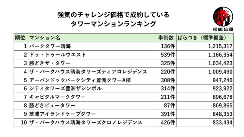 強気のチャレンジ価格で成約している湾岸タワーマンションランキングを発表