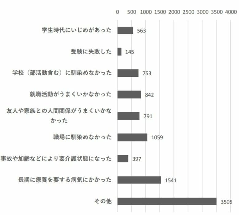 ひきこもるきっかけ(出典:江戸川区)