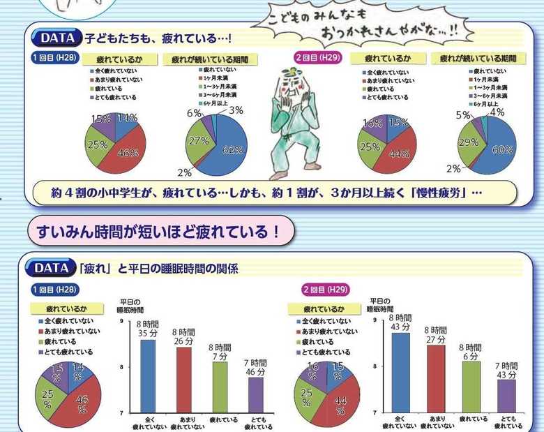 疲れている子どもほど睡眠時間が短かった
