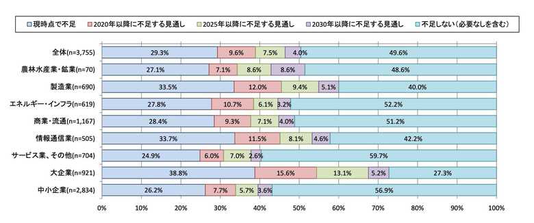 総務省「IoT時代におけるICT経済の諸課題 に関する調査研究」内の「人材不足の状況・見通し(データサイエンティスト)」より引用