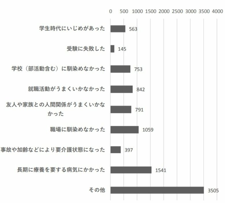 ひきこもるきっかけ（出典：江戸川区）