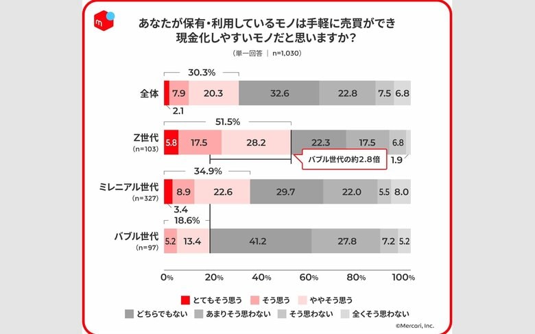 （メルカリ総合研究所のリリースより）