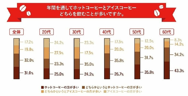 年間を通してホットコーヒーとアイスコーヒーどちらを飲むことが多いですか？（提供：UCC上島珈琲株式会社）
