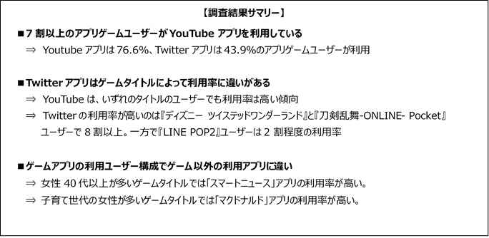 アプリゲームユーザーのゲーム以外のアプリ利用。7割以上がYouTubeを利用