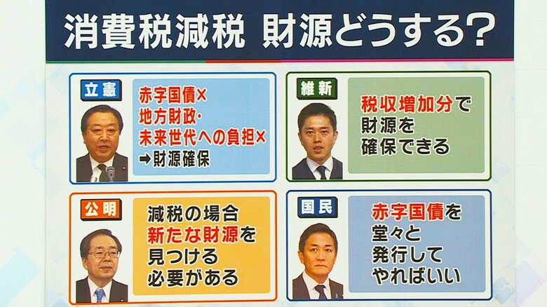 消費税減税の財源 関西テレビ「旬感LIVE とれたてっ！」より
