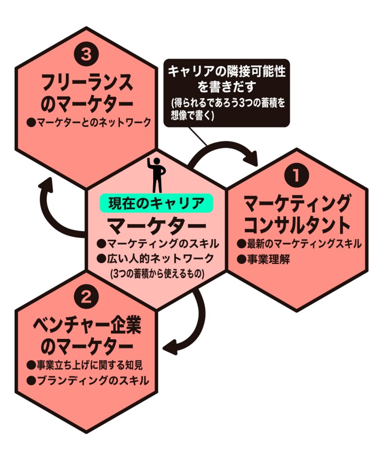 ハニカムマップの例（ある企業でマーケーターをしている人の場合）