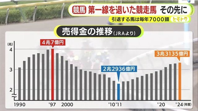 売上金の推移（JRAより）
