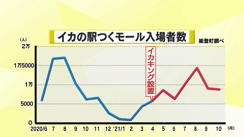 イカの駅つくモール入場者数
