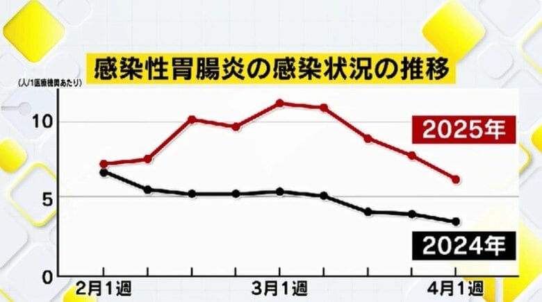 感染性胃腸炎の感染状況