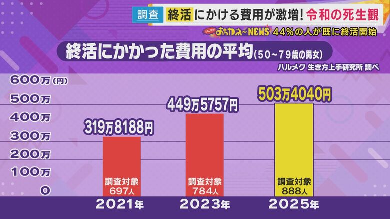 終活にかける費用