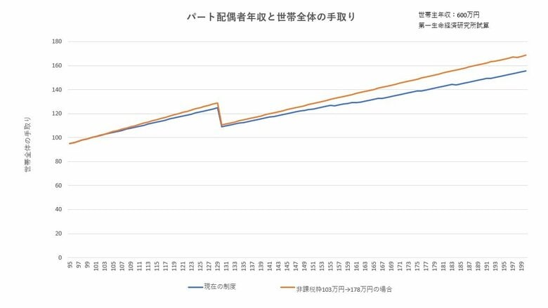 パート配偶者年収と世帯全体の手取り