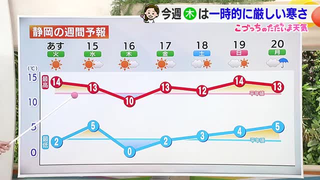 1/13週は気温アップダウン 15日にわか雨も【静岡・ただいま天気1/13】