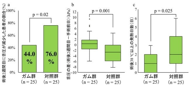食道がん手術を受けた患者さんのガム群と対照群の比較