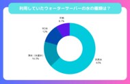 【ウォーターサーバーを利用した人へのアンケート調査】満足できた? 利用して良かったポイントは?