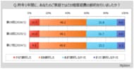 【くらしと節約に関する調査】昨年経費を節約した人は6割弱。節約した理由は「物価上昇」が4割強。昨年よりお金をかけたいものは「旅行」が2割、「趣味・娯楽・教養」が1割強