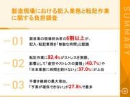 【製造現場108名に聞いた「記入・転記業務」のリアル】62.9%が「無駄な時間」と感じながらも、44.4%が