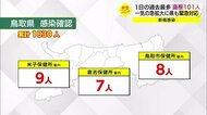 【新型コロナ続報】鳥取市役所で職員の感染判明で対応 感染者が立ち寄った飲食店公表し相談呼びかけ
