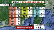 【静岡・新型コロナ】72人感染1人死亡 まだ第5波以前に比べ高水準
