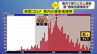 新型コロナ 新たな感染確認は6人 3連休人出で感染拡大懸念【愛媛】