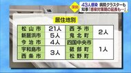 新型コロナ 過去2番目の43人感染確認 新規事例最多に 知事「対策期」延長可能性に言及【愛媛】